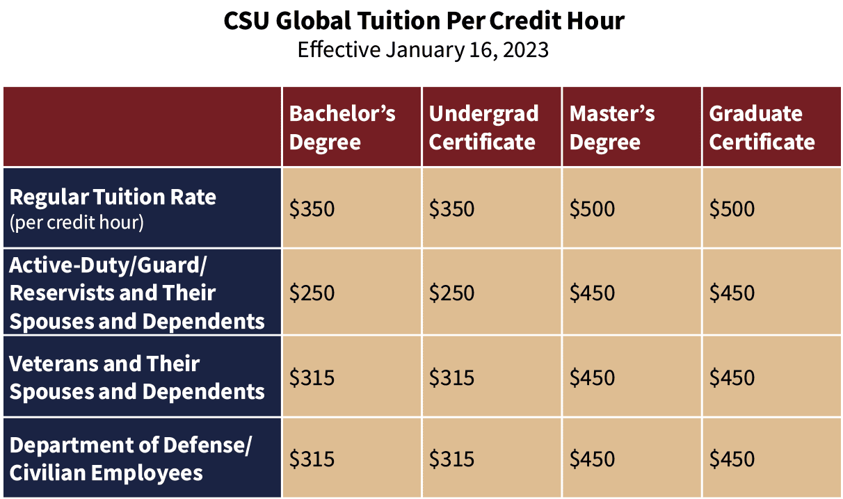 Colorado State University Global Lowers Tuition Rate for Active-Duty Service Members and Their Families