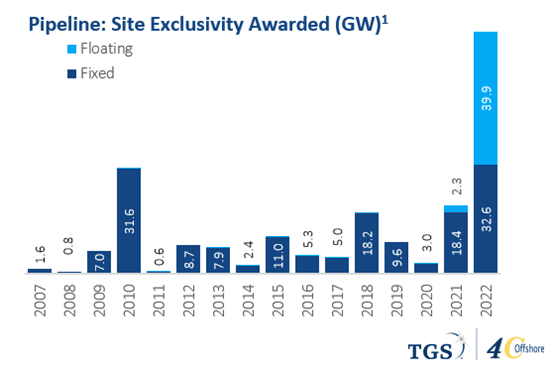 Offshore Wind Energy Industry Expects the Lowest Investment Activity for 10 years