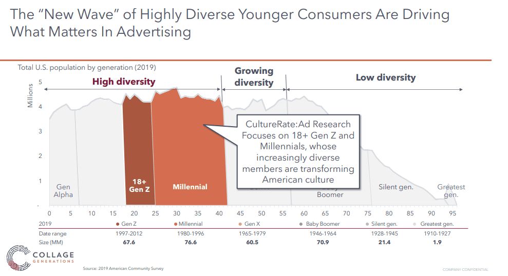 Revealed: Top Ads Resonating Among Younger Black Consumers